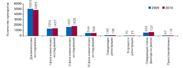  Распределение R&D-проектов по стадиям разработки в 2009–2010 гг.