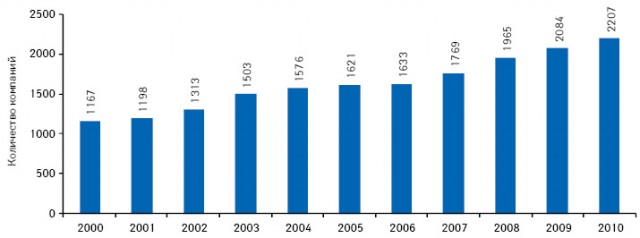  Количество компаний, ведущих активную разработку новых препаратов, в 2000–2010 гг.