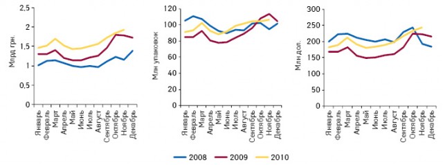  Объем украинского рынка аптечных продаж лекарственных средств в денежном и натуральном выражении, а также долларовом эквиваленте в январе 2008 — ноябре 2010 г. с указанием темпов прироста/убыли по сравнению с аналогичным периодом предыдущего года