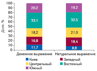  Долевое распределение рынка аптечных продаж лекарственных средств в денежном и натуральном выражении в разрезе регионов Украины по итогам января–ноября 2010 г.