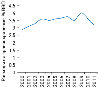 Расходы сводного бюджета на здравоохранение в 2000–2010 гг., а также прогноз на 2011 г. 