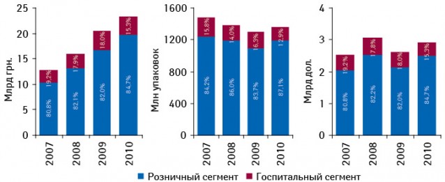 Динамика объема рынка лекарственных средств в разрезе розничного и госпитального сегментов с указанием их долевого участия в национальной валюте, натуральном выражении, а также долларовом эквиваленте по итогам 2007–2010 гг.