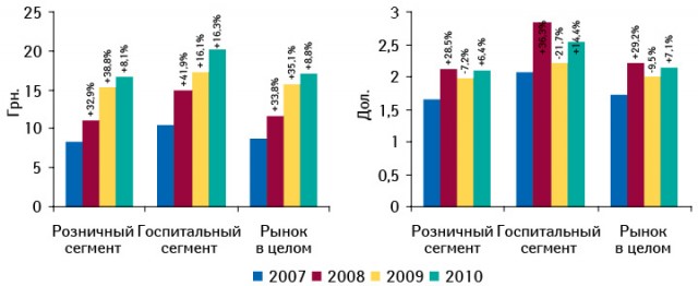 Средневзвешенная стоимость 1 упаковки лекарственных средств в розничном и госпитальном сегментах по итогам 2007–2010 гг. с указанием темпов прироста/убыли по сравнению с предыдущим годом