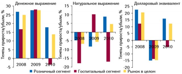 Темпы прироста/убыли объема розничных продаж и госпитальных закупок лекарственных средств в денежном и натуральном выражении, а также долларовом эквиваленте в 2008–2010 гг. по сравнению с предыдущим годом