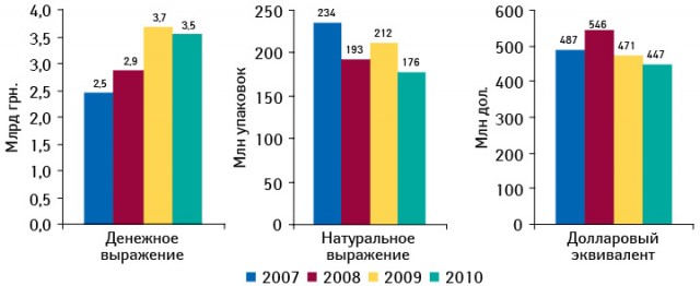 Динамика госпитальных закупок лекарственных средств в денежном и натуральном выражении, а также в долларовом эквиваленте в 2007–2010 гг. 