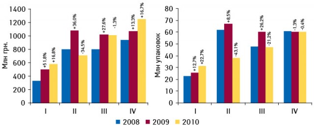 Динамика госпитальных закупок лекарственных средств в денежном и натуральном выражении в I–IV кв. 2008–2010 гг. с указанием темпов прироста по сравнению с аналогичным периодом предыдущего года