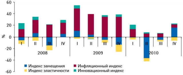 Индикаторы прироста/убыли госпитальных закупок лекарственных средств в денежном выражении по итогам I кв. 2008 — IV кв. 2010 г. по сравнению с аналогичным периодом предыдущего года