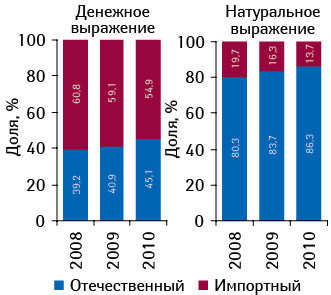 Структура госпитальных закупок лекарственных средств в разрезе отечественного и зарубежного производства в денежном и натуральном выражении по итогам 2008–2010 гг.