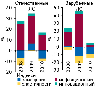 Индикаторы прироста/убыли объема госпитальных закупок лекарственных средств в денежном выражении в 2008–2010 гг. по сравнению с предыдущим годом