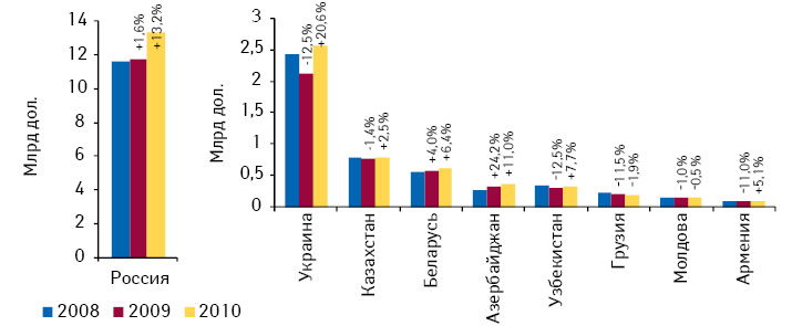  Объем розничных рынков лекарственных средств в странах СНГ в денежном выражении по итогам 2008—2010 гг. с указанием темпов прироста/убыли по сравнению с предыдущим годом