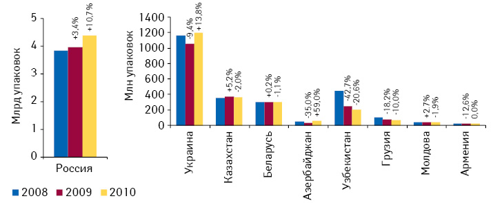  Объем розничных рынков лекарственных средств в странах СНГ в натуральном выражении по итогам 2008—2010 гг. с указанием темпов прироста/убыли по сравнению с предыдущим годом