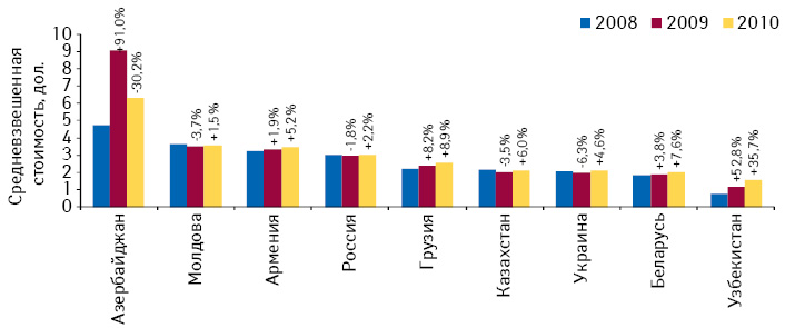  Средневзвешенная стоимость 1 упаковки лекарственных средств на розничных рынках стран СНГ по итогам 2008–2010 гг. с указанием темпов прироста/убыли по сравнению с предыдущим годом