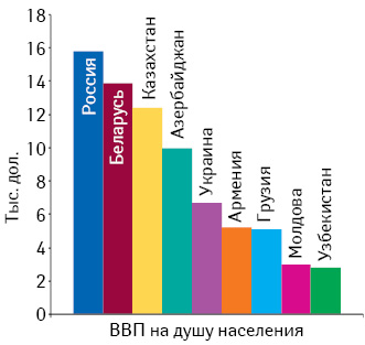  ВВП на душу населения в странах СНГ по итогам 2010 г. (данные МВФ)