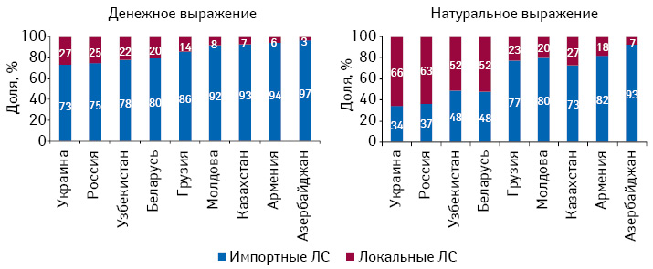  Структура розничных рынков лекарственных средств в разрезе локального и зарубежного производства в странах СНГ в денежном и натуральном выражении по итогам 2010 г.