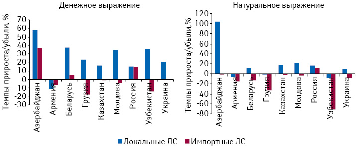  Темпы прироста/убыли объема розничного рынка лекарственных средств в разрезе локального и зарубежного производства по итогам 2010 г. по сравнению с 2008 г.