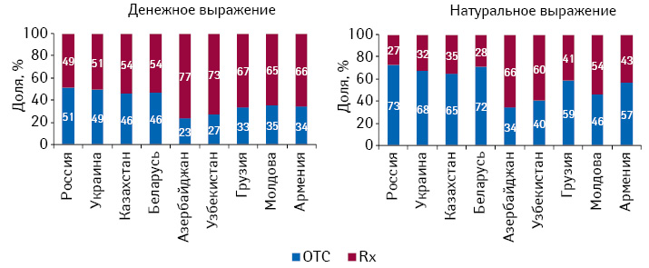  Структура розничных рынков лекарственных средств в разрезе рецептурного статуса в странах СНГ в денежном и натуральном выражении по итогам 2010 г.