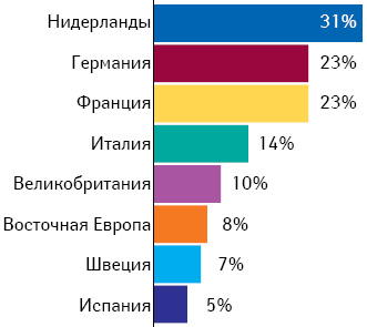  Доля организаций пациентов, утверждающих, что в ходе лечебного процесса врачи не относятся к своим пациентам как к равноправным партнерам (по PatientView, 2011)