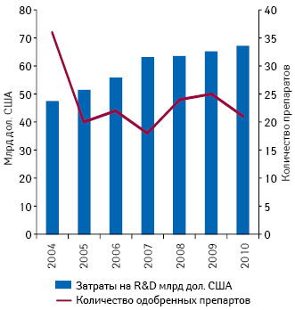  Снижение продуктивности R&D-сегмента