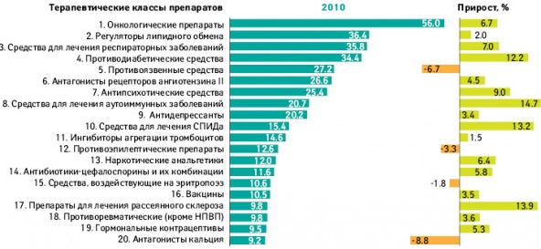 На гребне волны: ТОП 50 мировых фармацевтических компаний в 2010г.