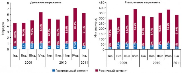  Динамика объема рынка лекарственных средств в разрезе розничного и госпитального сегментов с указанием их долевого участия в денежном и натуральном выражении по итогам I кв. 2009–2011 гг.