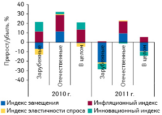  Индикаторы прироста/убыли объема госпитальных закупок лекарственных средств в денежном выражении в разрезе зарубежного и отечественного производства в I кв. 2010–2011 гг. по сравнению с аналогичным периодом предыдущего года