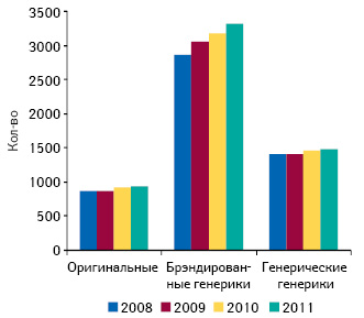 Количество торговых наименований оригинальных препаратов, брэндированных генериков и генерических генериков в I полугодии 2008–2011 гг.