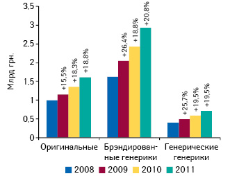Объем аптечных продаж оригинальных лекарственных средств, брэндированных генериков и генерических генериков в денежном выражении по итогам I полугодия 2008–2011 гг. с указанием прироста относительно аналогичного периода предыдущего года