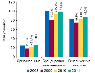 Объем аптечных продаж оригинальных лекарственных средств, брэндированных генериков и генерических генериков в денежном выражении по итогам I полугодия 2008–2011 гг. с указанием прироста относительно аналогичного периода предыдущего года