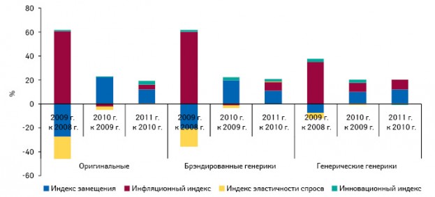 Индикаторы прироста/убыли объема аптечных продаж оригинальных лекарств, брэндированных генериков и генерических генериков по итогам I полугодия 2009–2011 гг.