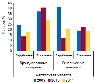 Темпы прироста объема аптечных продаж брэндированных генериков и генерических генериков зарубежного и локального производства в денежном выражении в I полугодии 2009-2011 гг.