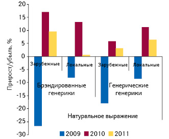 Темпы прироста объема аптечных продаж брэндированных генериков и генерических генериков зарубежного и локального производства в натуральном выражении в I полугодии 2009–2011 гг.