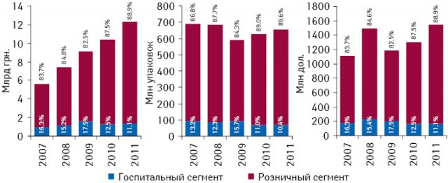 Динамика украинского рынка лекарственных средств в разрезе розничного и госпитального сегмента в денежном и натуральном выражении, а также долларовом эквиваленте по итогам I полугодия 2007–2011 гг. с указанием долевого участия сегментов
