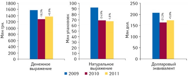 Объем госпитальных закупок лекарственных средств в денежном и натуральном выражении, а также долларовом эквиваленте по итогам I полугодия 2009–2011 гг. с указанием темпов прироста/убыли по сравнению с аналогичным периодом предыдущего года