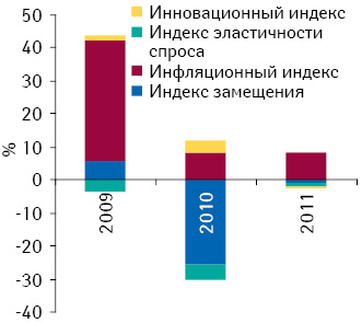Индикаторы прироста/убыли объема госпитальных закупок лекарственных средств в денежном выражении по итогам I полугодия 2009–2011 гг. по сравнению с аналогичным периодом предыдущего года