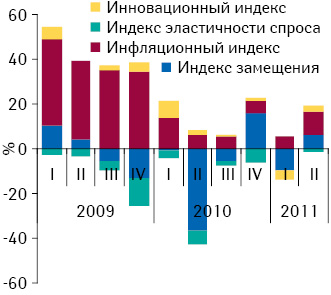 Индикаторы прироста/убыли объема госпитальных закупок лекарственных средств в денежном выражении по итогам I кв. 2009 — II кв. 2011 г. по сравнению с аналогичным периодом предыдущего года 