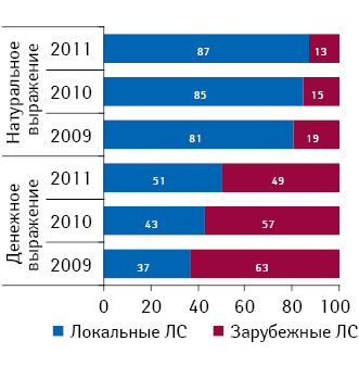 Структура госпитальных закупок лекарственных средств в разрезе локального и зарубежного производства в денежном и натуральном выражении по итогам I полугодия 2009–2011 гг.