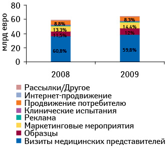 Структура мировых расходов фармацевтических компаний на продвижение препаратов