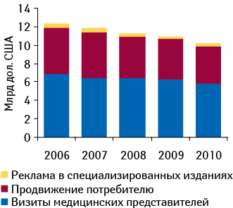 Доля расходов фармкомпаний США на продвижение препаратов с помощью медицинских представителей в общей структуре затрат в 2006–2010 гг.