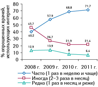 Частота использования интернета среди врачей, использующих интернет (в апреле 2008–2011 гг.)