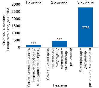  Сравнение стоимости лечения препаратами первой, второй и третьей линии