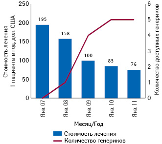  Стоимость тенофовира в зависимости от количества предлагаемых генериков