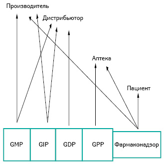  Модель распределения ответственности между участниками фармацевтического сектора, базирующаяся на GXP и фармаконадзоре