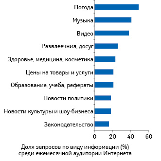  Топ-10 запросов в интернете по тематикам