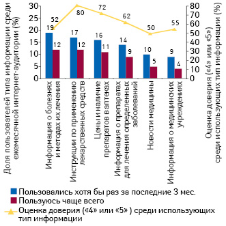 Обращаемость к различным типам информации о здоровье и медикаментах