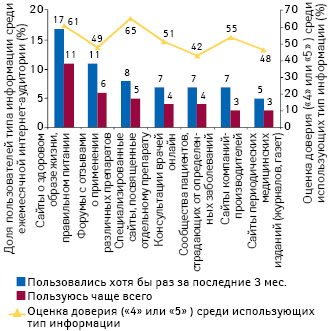  Обращаемость к различным источникам информации о здоровье и медикаментах