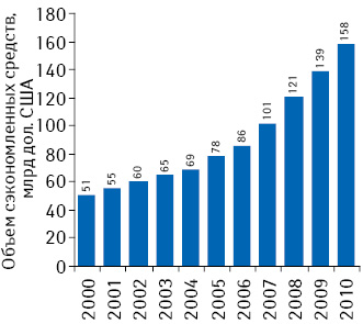 Объем сэкономленных за год денежных средств в результате применения генерических препаратов в 2000–2010 гг.