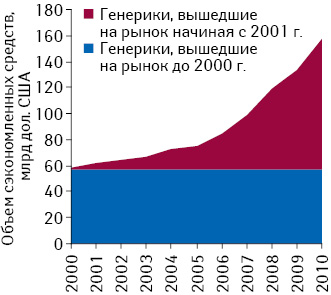 Объем сэкономленных средств в результате применения генерических препаратов в зависимости от даты их лонча