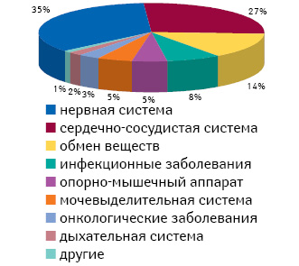 Доля генерических препаратов, предназначенных для лечения различных заболеваний, в структуре сэкономленных средств за 2010 г.