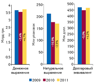  Динамика объема госпитальных закупок лекарственных средств по итогам 2009–2011 гг. с указа­нием прироста/убыли (%) по сравнению с предыдущим годом