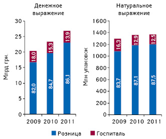  Динамика объема розничной реализации и гос­питальных закупок лекарственных средств в денежном и натуральном выражении с указанием их долевого участия в общей структуре рынка лекарств по итогам 2009–2011 гг.